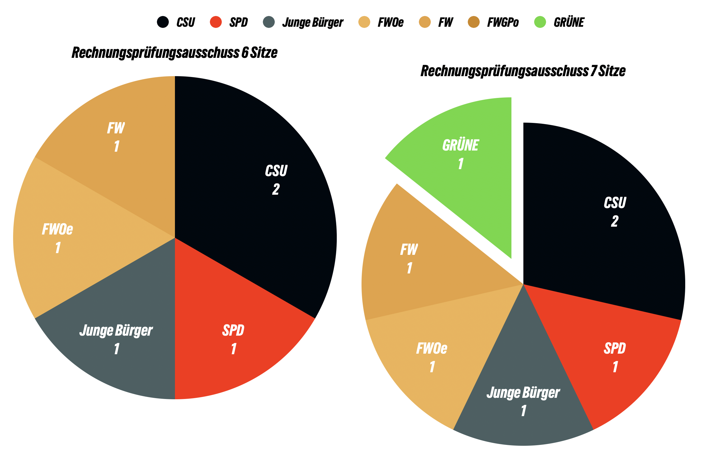 Kuchendiagram welches die Ausschussitze veranschaulicht. 
2 Sitze CSU
Jeweils 1 Sitz: SPD; Junge Bürger, FWOe, FW 

Daneben ein Diagram mit 7 Sitzen, zusätzlich haben die GRÜNE einen Sitz