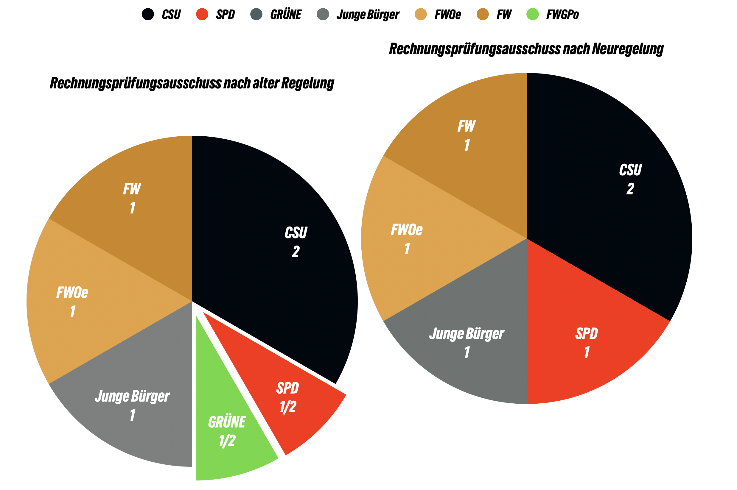 Kuchendiagram welches die Ausschussitze veranschaulicht. 

Nach alter Regelung 
2 Sitze CSU
Jeweils 1 Sitz: Junge Bürger, FWOe, FW 
Ein halber Sitz jeweils: SPD, GRÜNE

Daneben die neue Regelung, keine GRÜNE mehr dabei, SPD mit sicherem Sitz. 